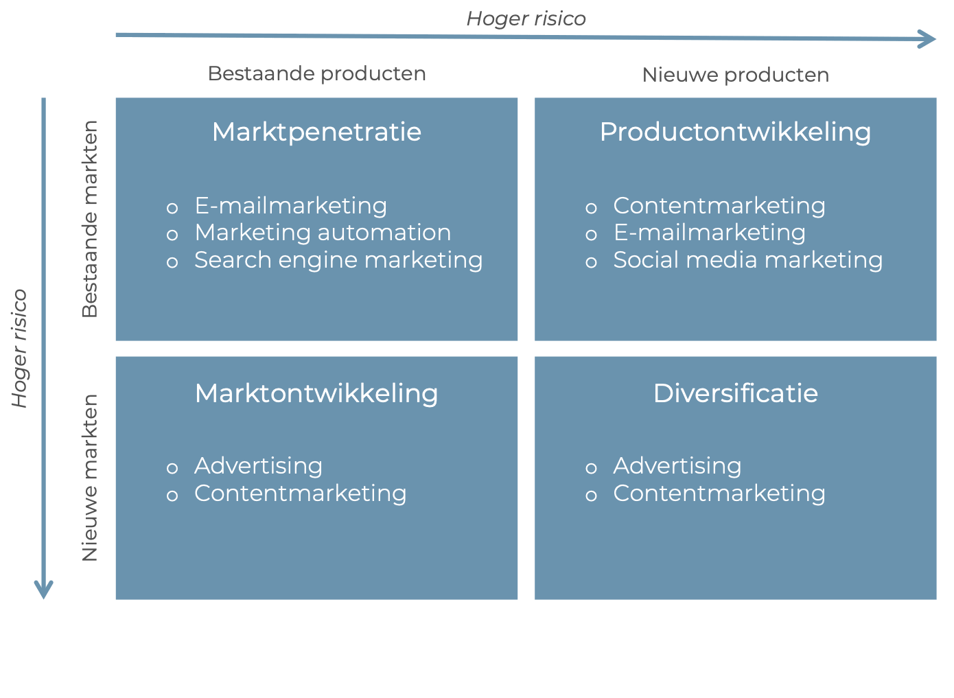 Hoe Je De Groeistrategieën Van Het Ansoff-model Toepast In Online ...